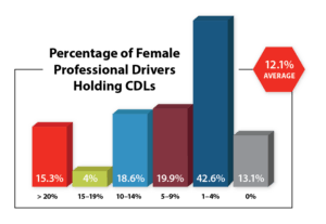 Women comprise 12.1 percent of Commercial Driver Workforce