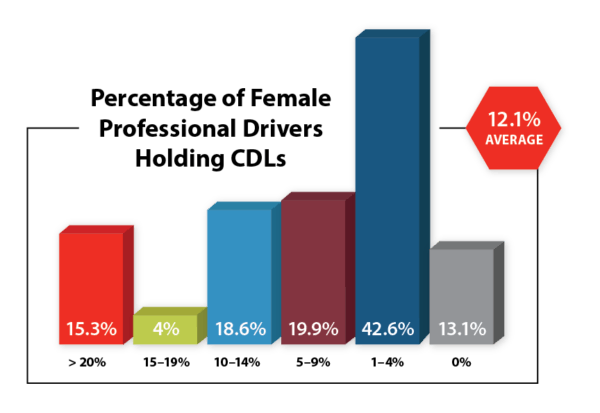 2023 Females CDLs graph