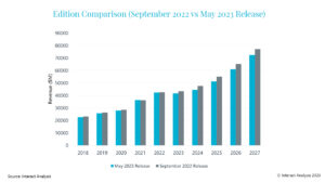 Warehouse construction declines by 25% in 2023