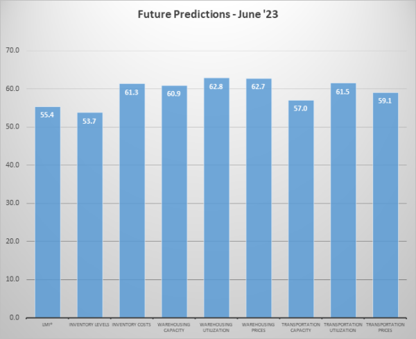 Future Predictions June 2023 graph