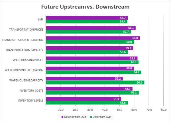Future Upstream vs Downstream June 2023 graph