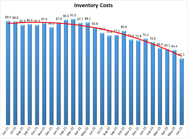 Inventory Costs June 2023 graph