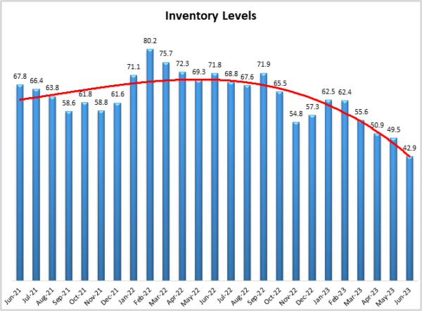 Inventory Levels June 2023 graph