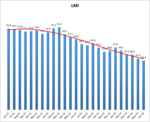 June 2023 Logistics Managers’ Index