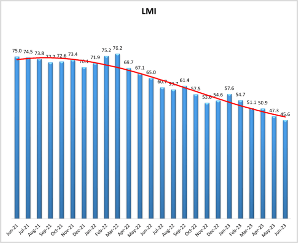 LMI June 2023 graphic
