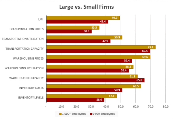 Large vs Small Firms June 2023 graph