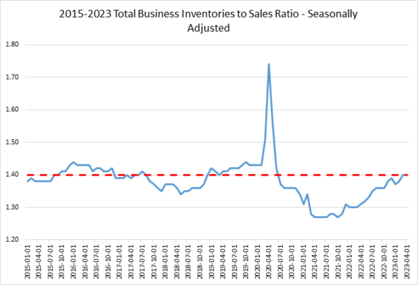 Total Business chart June 2023
