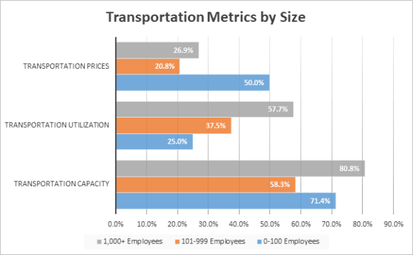 Transportation By Size June 2023 graph