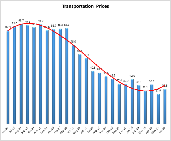 Transportation Prices June 2023 graph
