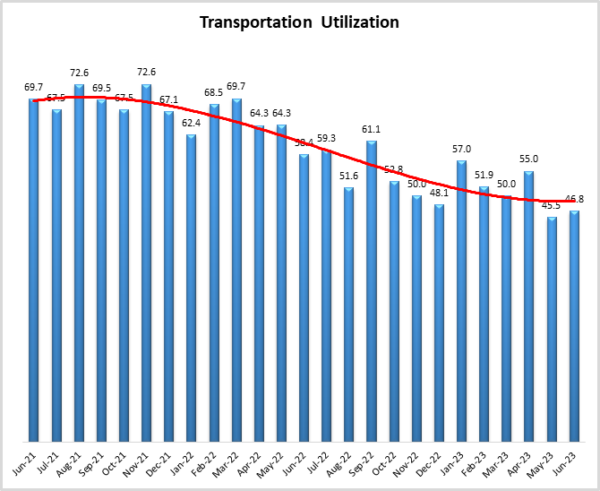 Transportation Utilization June 2023 graph