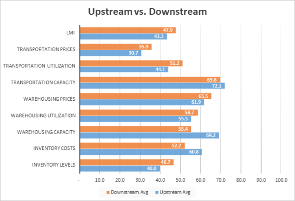 Upstream vs Downstream June 2023 graph