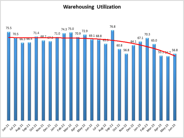 Warehouse Utilization June 2023 graph