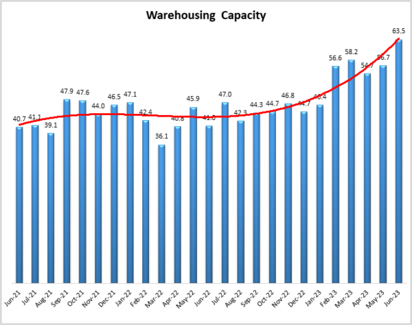 Warehouse capacity June 2023