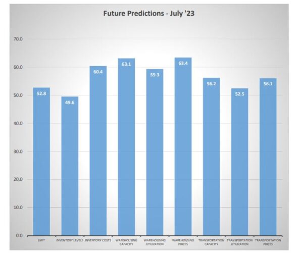 Future Predictions July 2023 graph