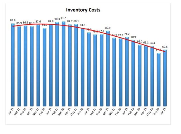 Inventory Costs July 2023 graph