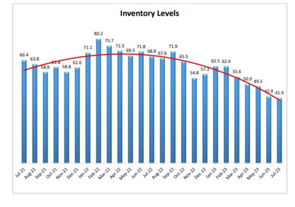 Inventory Levels July 2023 graphic