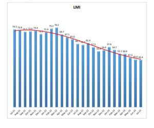 July 2023 Logistics Manager’s Index Report®