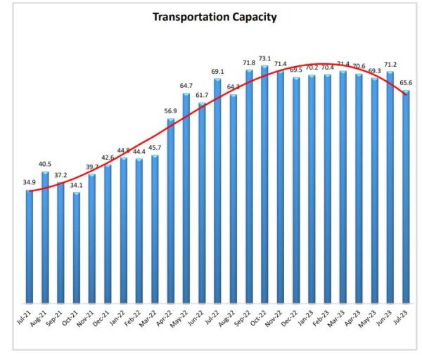 Transportation Capacity July 2023 graph
