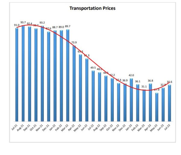 Transportation Prices July 2023 graphic
