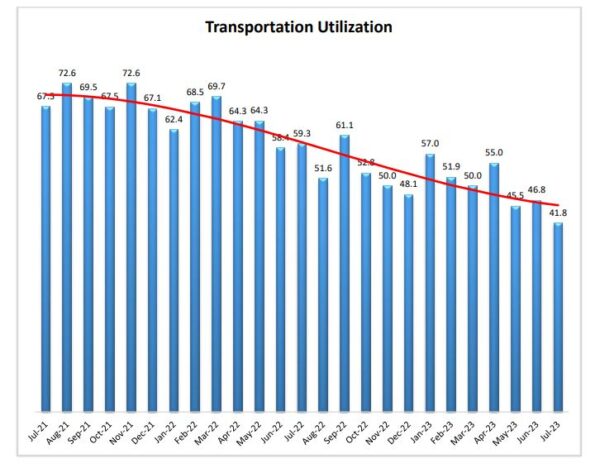 Transportation Utilization July 2023 graph