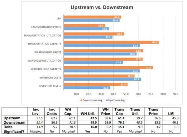 Upstream vs Downstream July 2023