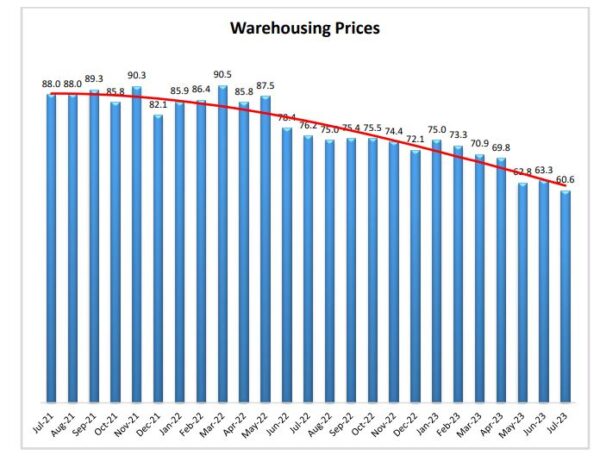 Warehouse Pricing July 2023 graph