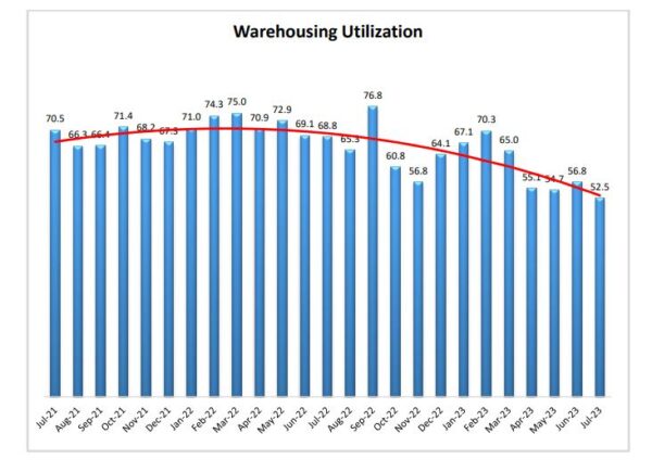 Warehouse Utilization July 2023 graph