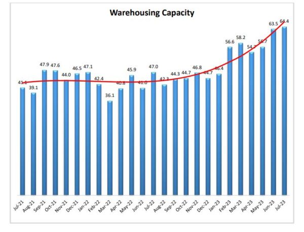 Warehousing Capacity July 2023 graph