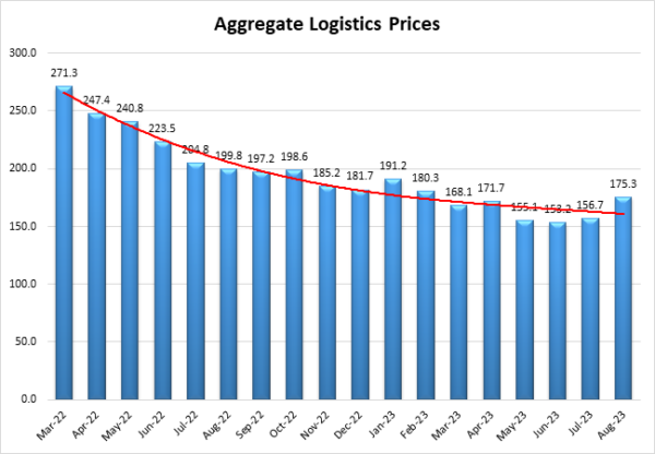 Aggrate Prices August 2023 image