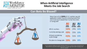 Distrust in recruiting: 49% of employed job seekers say AI recruiting tools are more biased than humans
