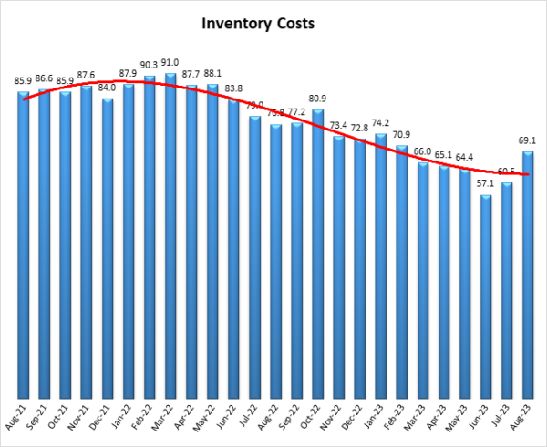 Inventory Costs 2023 image