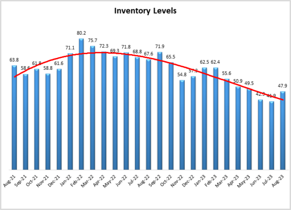Inventory Levels August 2023 image