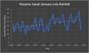 Panama Canal water levels are likely to remain exceptionally low for months despite forecasted short-term improvements