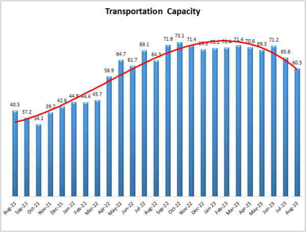 Transportation Capacity August 2023 image
