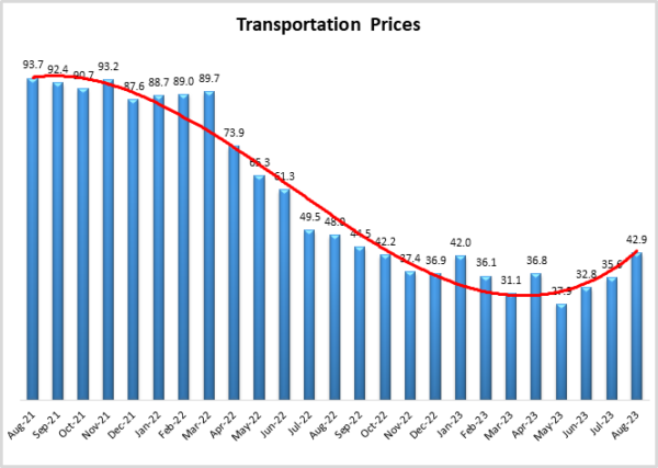Transportation Prices August 2023 image