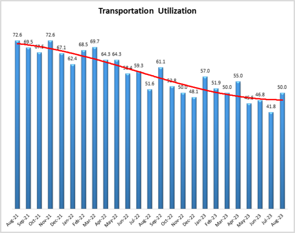 Transportation Utilization Augsut 2023 image