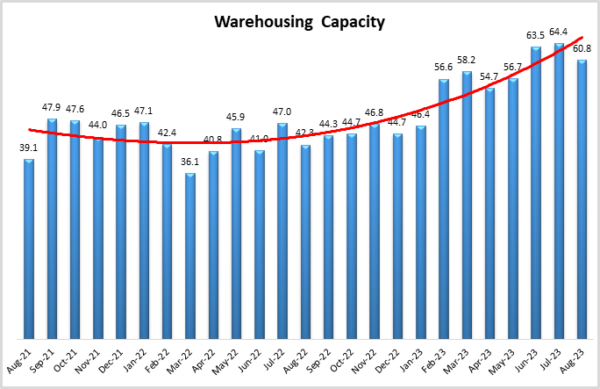 Warehousing Capacity August 2023 image