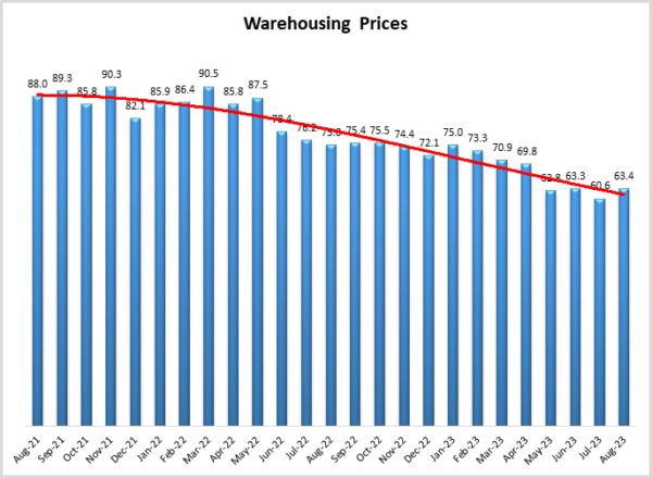 Warehousing Prices August 2023 image