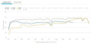 Staffing employment edges down in October
