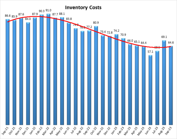 Inventory Cost September 2023 image