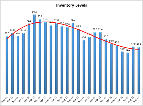 Inventory Levels Sept 2023