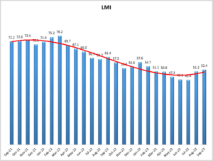 September 2023 Logistics Manager’s Index Report® LMI® at 52.4