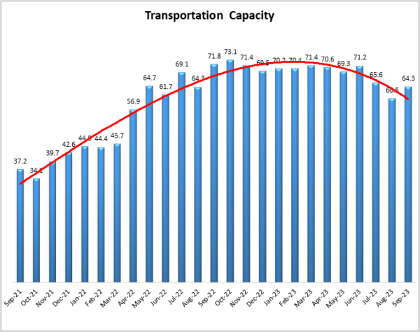 Transportation Capacity Sept 2023 image
