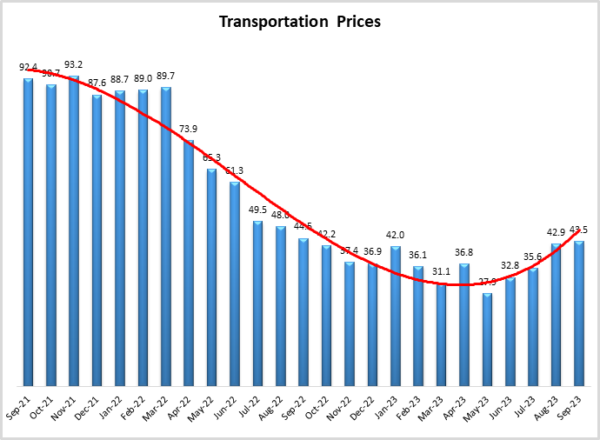Transportation Prices Sept 2023 image