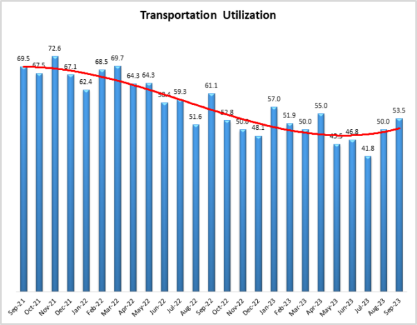 Transportation Utilization Sept 2023 image