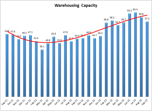 Warehouse Capacity September 2023 image