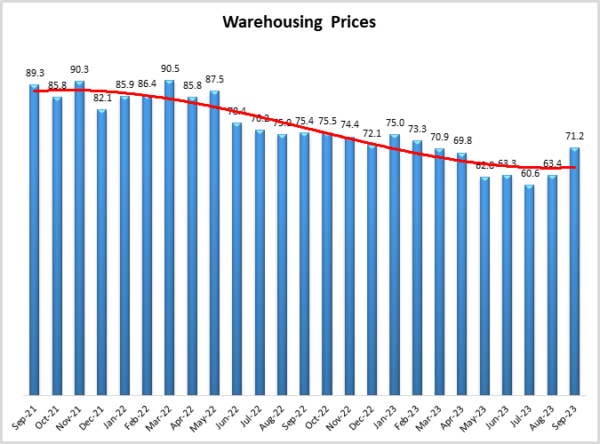 Warehouse Pricing Sept 2023 image
