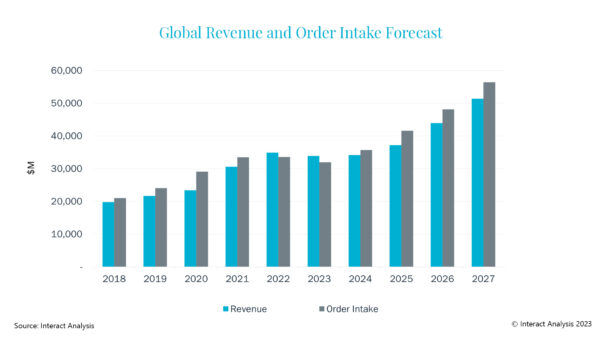 Global-Revenue-and-Order-Intake graphic