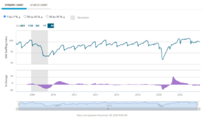 Staffing employment holds steady in November