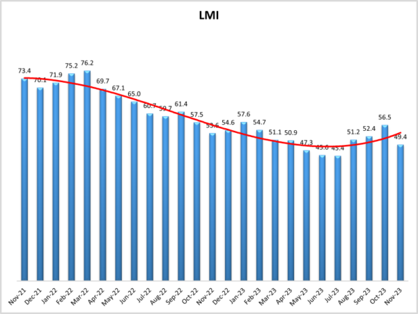 LMI November 2023 graph